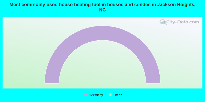 Most commonly used house heating fuel in houses and condos in Jackson Heights, NC