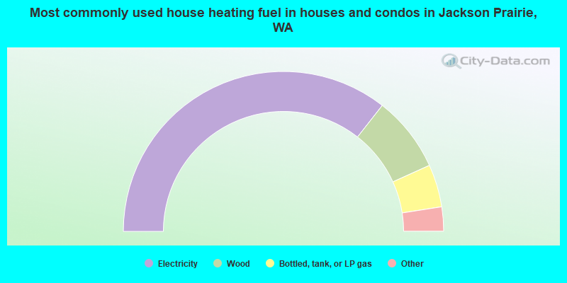 Most commonly used house heating fuel in houses and condos in Jackson Prairie, WA