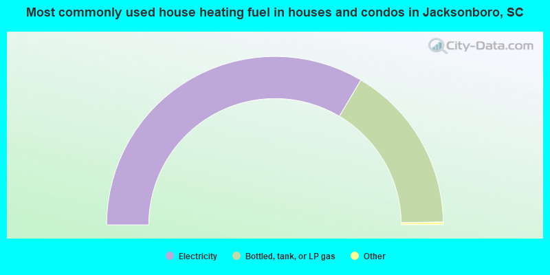 Most commonly used house heating fuel in houses and condos in Jacksonboro, SC