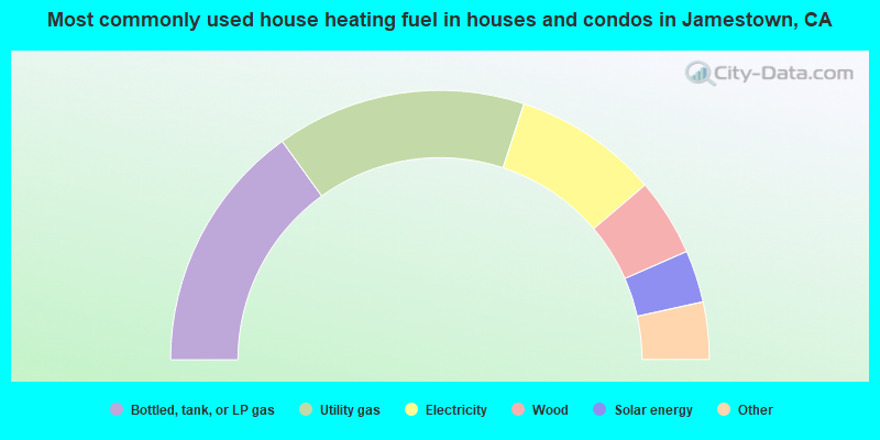 Most commonly used house heating fuel in houses and condos in Jamestown, CA