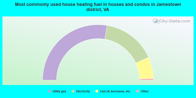 Most commonly used house heating fuel in houses and condos in Jamestown district, VA