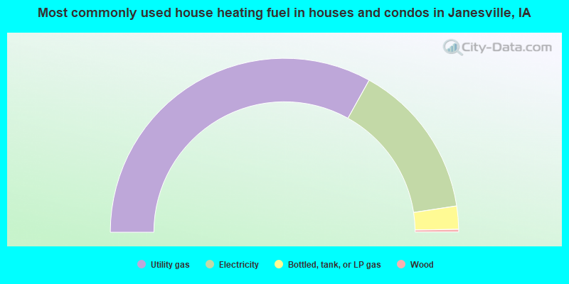 Most commonly used house heating fuel in houses and condos in Janesville, IA
