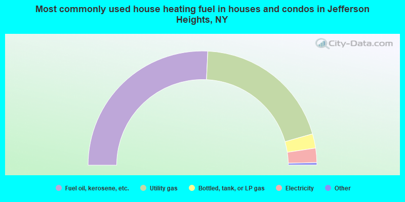 Most commonly used house heating fuel in houses and condos in Jefferson Heights, NY