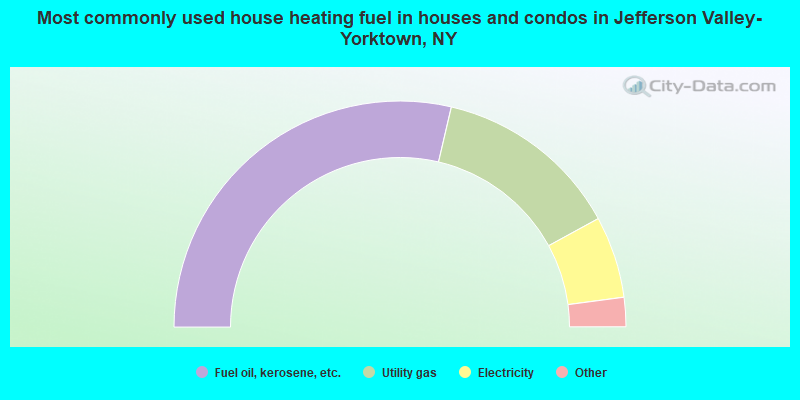 Most commonly used house heating fuel in houses and condos in Jefferson Valley-Yorktown, NY