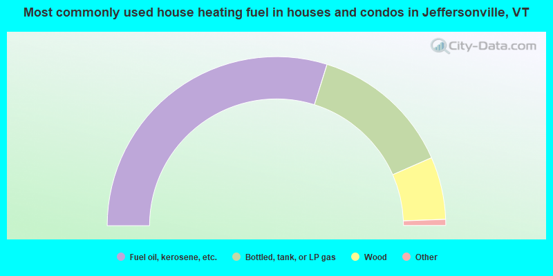 Most commonly used house heating fuel in houses and condos in Jeffersonville, VT