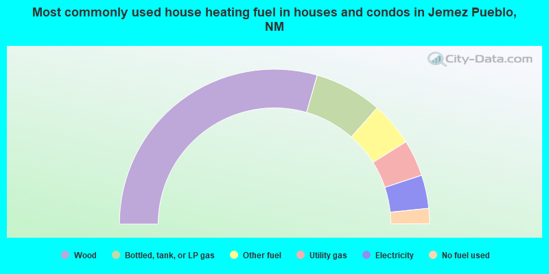 Most commonly used house heating fuel in houses and condos in Jemez Pueblo, NM