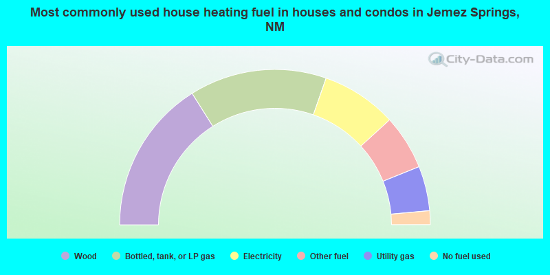 Most commonly used house heating fuel in houses and condos in Jemez Springs, NM