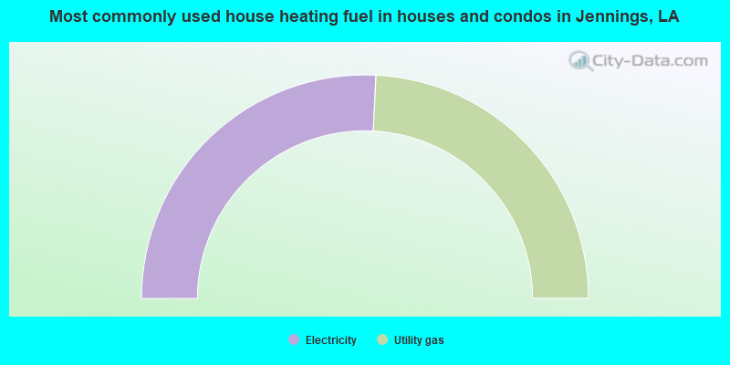 Most commonly used house heating fuel in houses and condos in Jennings, LA