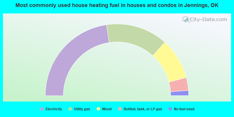 Most commonly used house heating fuel in houses and condos in Jennings, OK
