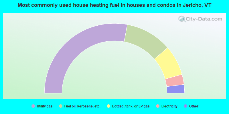 Most commonly used house heating fuel in houses and condos in Jericho, VT