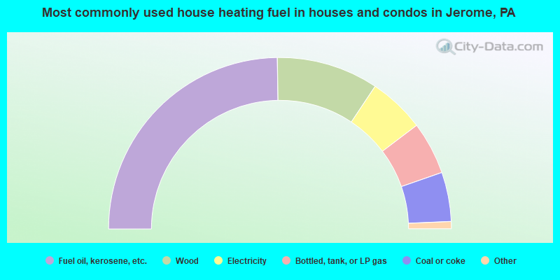 Most commonly used house heating fuel in houses and condos in Jerome, PA