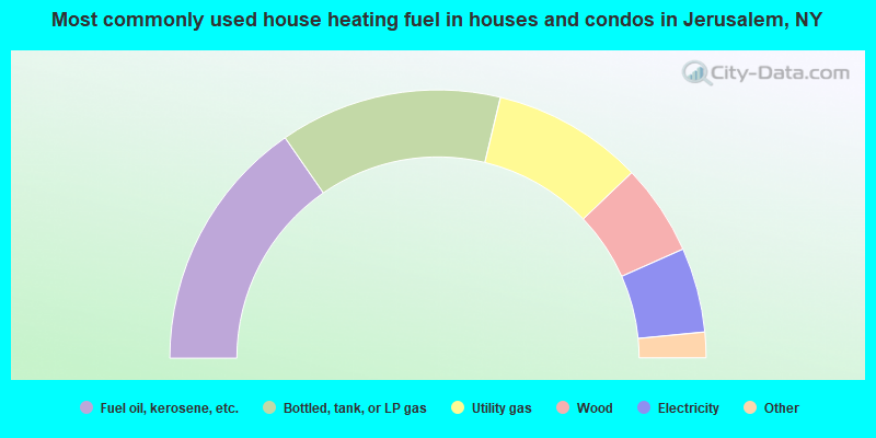 Most commonly used house heating fuel in houses and condos in Jerusalem, NY