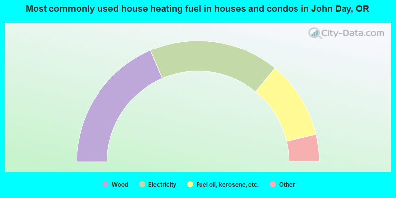 Most commonly used house heating fuel in houses and condos in John Day, OR