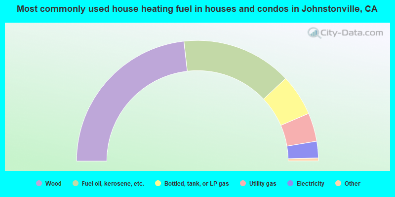 Most commonly used house heating fuel in houses and condos in Johnstonville, CA