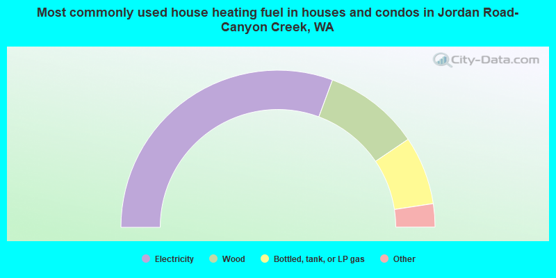 Most commonly used house heating fuel in houses and condos in Jordan Road-Canyon Creek, WA