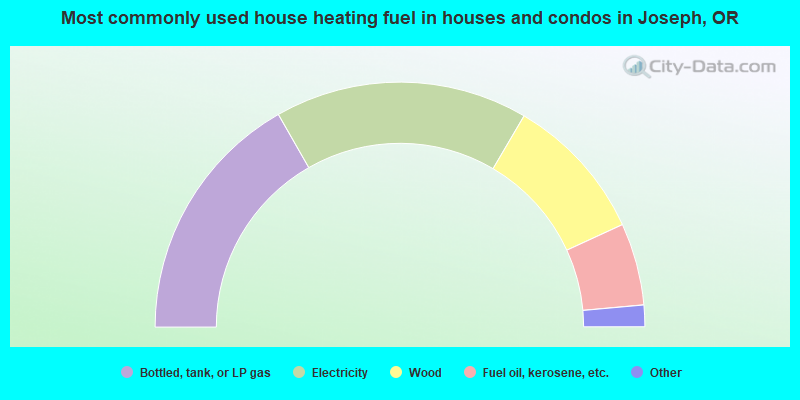 Most commonly used house heating fuel in houses and condos in Joseph, OR
