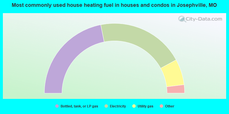 Most commonly used house heating fuel in houses and condos in Josephville, MO