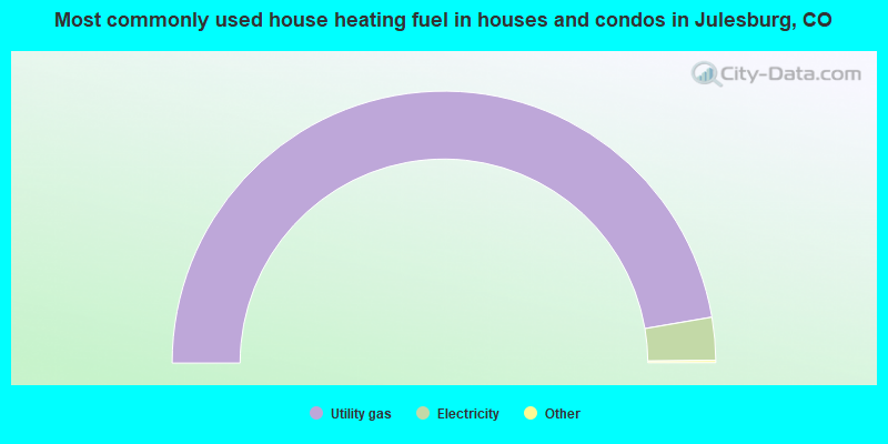 Most commonly used house heating fuel in houses and condos in Julesburg, CO