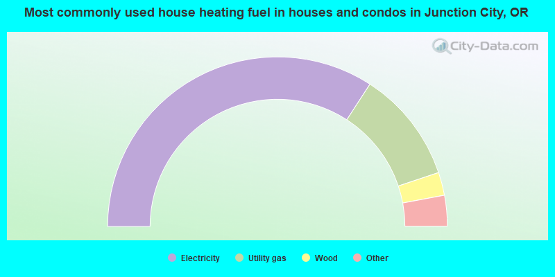Most commonly used house heating fuel in houses and condos in Junction City, OR