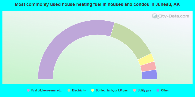 Most commonly used house heating fuel in houses and condos in Juneau, AK