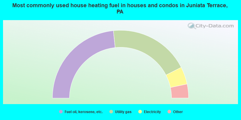Most commonly used house heating fuel in houses and condos in Juniata Terrace, PA