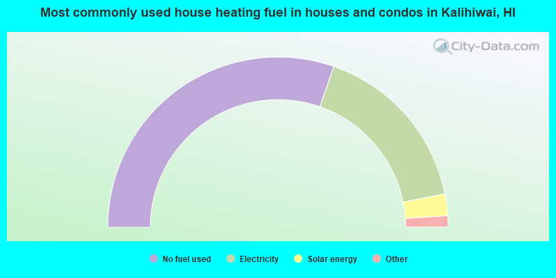 Most commonly used house heating fuel in houses and condos in Kalihiwai, HI