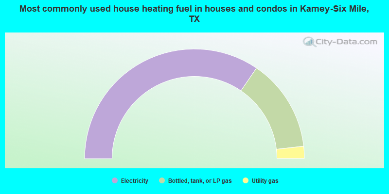 Most commonly used house heating fuel in houses and condos in Kamey-Six Mile, TX