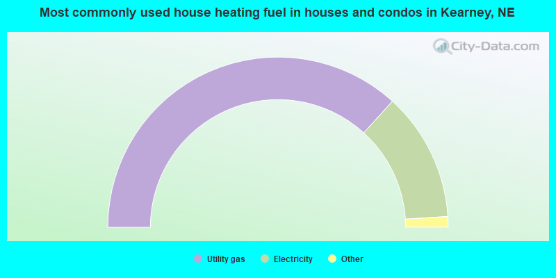 Most commonly used house heating fuel in houses and condos in Kearney, NE