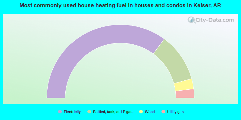 Most commonly used house heating fuel in houses and condos in Keiser, AR