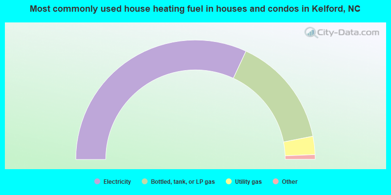 Most commonly used house heating fuel in houses and condos in Kelford, NC