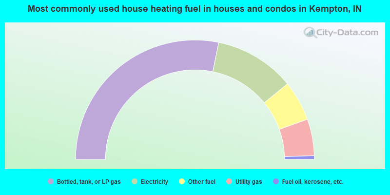 Most commonly used house heating fuel in houses and condos in Kempton, IN