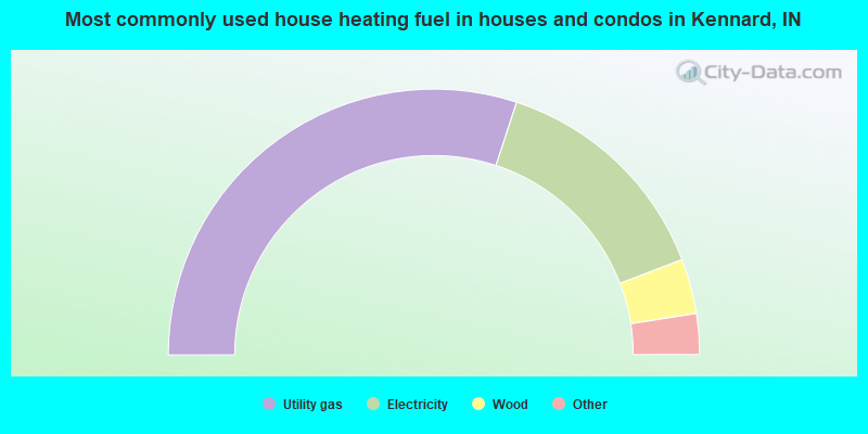 Most commonly used house heating fuel in houses and condos in Kennard, IN
