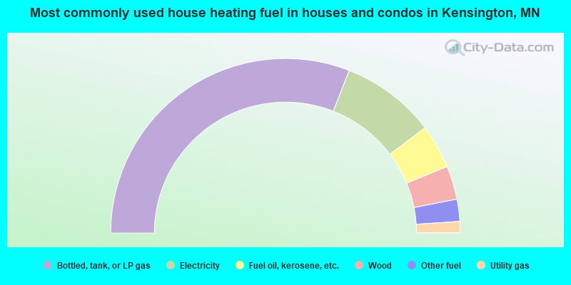 Most commonly used house heating fuel in houses and condos in Kensington, MN