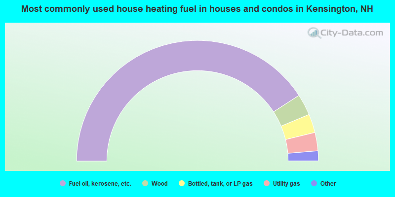 Most commonly used house heating fuel in houses and condos in Kensington, NH