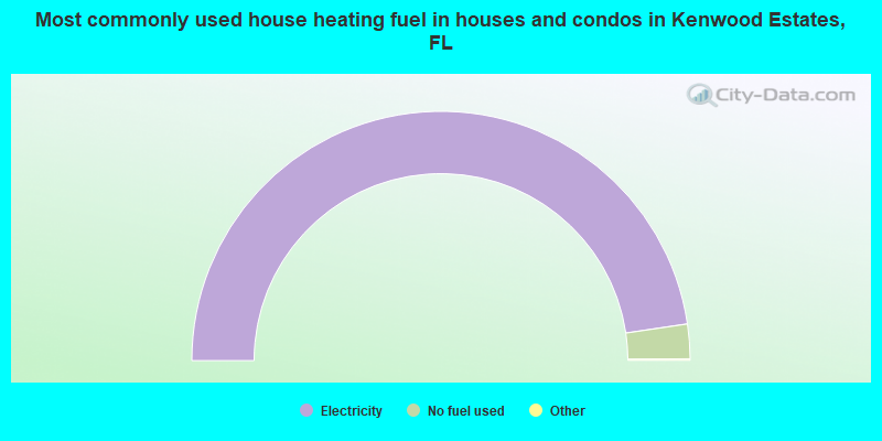 Most commonly used house heating fuel in houses and condos in Kenwood Estates, FL