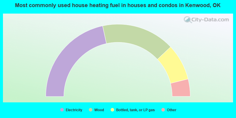 Most commonly used house heating fuel in houses and condos in Kenwood, OK