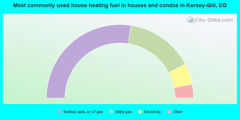 Most commonly used house heating fuel in houses and condos in Kersey-Gill, CO