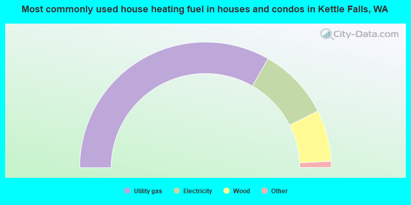Most commonly used house heating fuel in houses and condos in Kettle Falls, WA