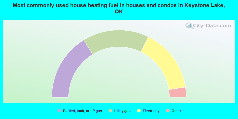Most commonly used house heating fuel in houses and condos in Keystone Lake, OK