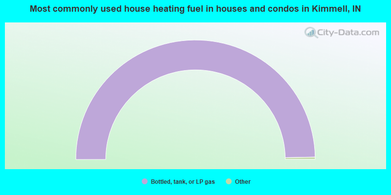Most commonly used house heating fuel in houses and condos in Kimmell, IN