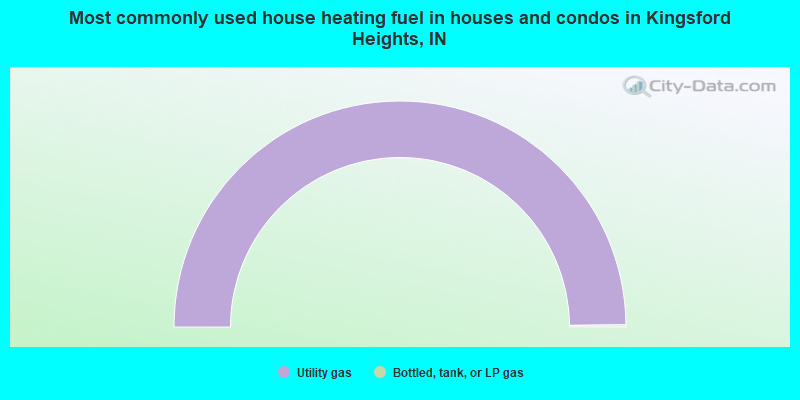 Most commonly used house heating fuel in houses and condos in Kingsford Heights, IN