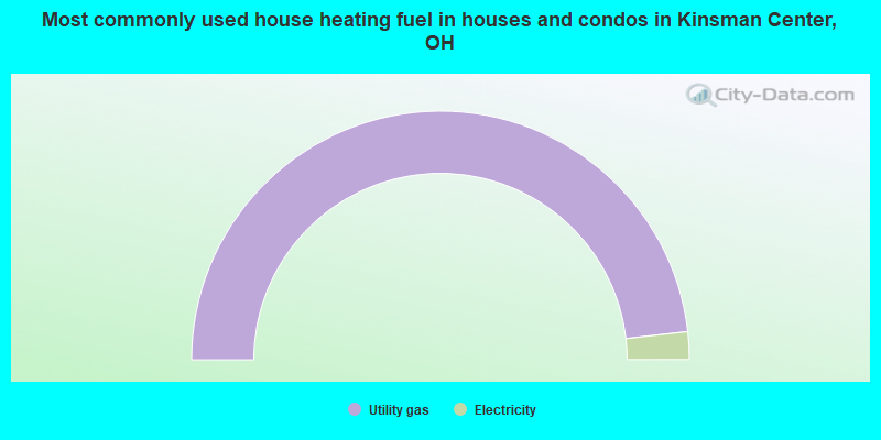 Most commonly used house heating fuel in houses and condos in Kinsman Center, OH