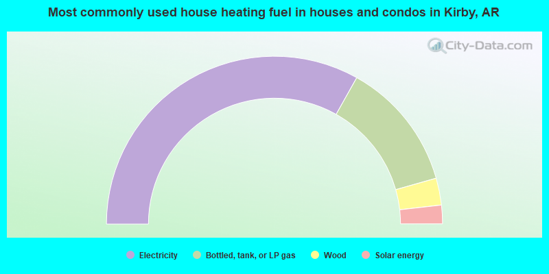 Most commonly used house heating fuel in houses and condos in Kirby, AR
