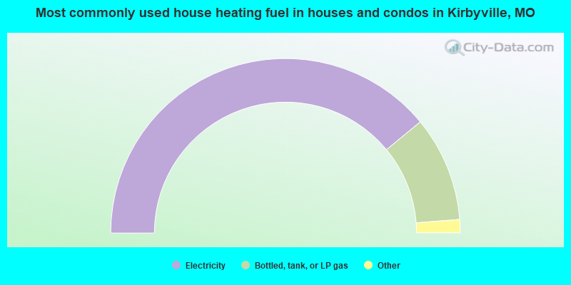 Most commonly used house heating fuel in houses and condos in Kirbyville, MO