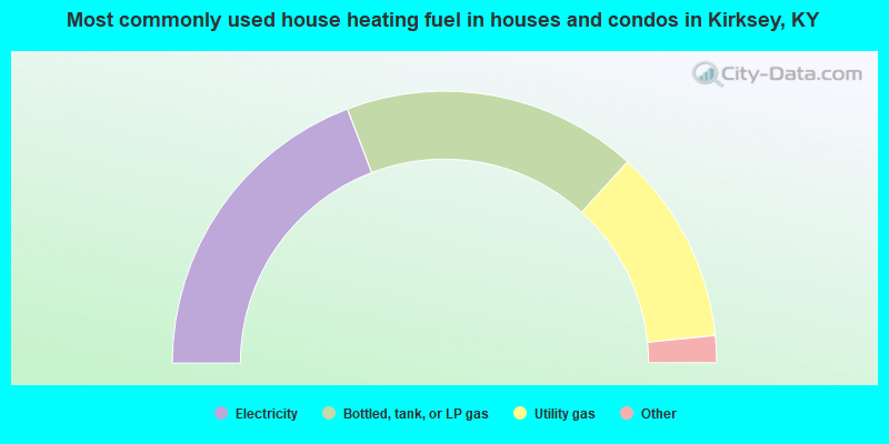 Most commonly used house heating fuel in houses and condos in Kirksey, KY