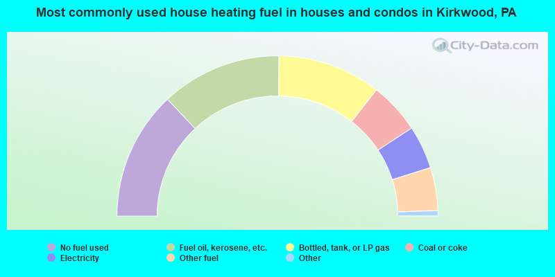 Most commonly used house heating fuel in houses and condos in Kirkwood, PA
