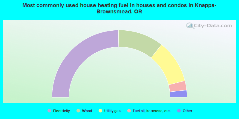 Most commonly used house heating fuel in houses and condos in Knappa-Brownsmead, OR