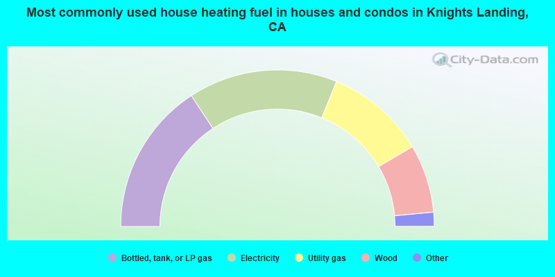 Most commonly used house heating fuel in houses and condos in Knights Landing, CA