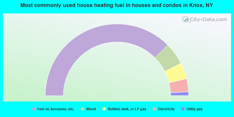 Most commonly used house heating fuel in houses and condos in Knox, NY