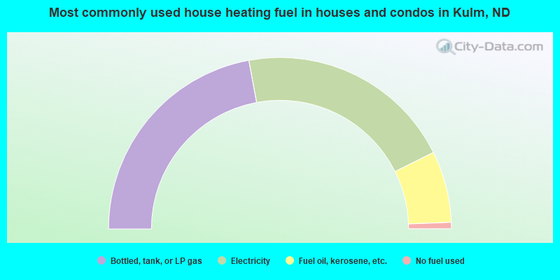 Most commonly used house heating fuel in houses and condos in Kulm, ND